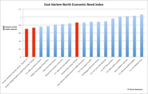 EastHarlemNorthEconomicNeedIndex